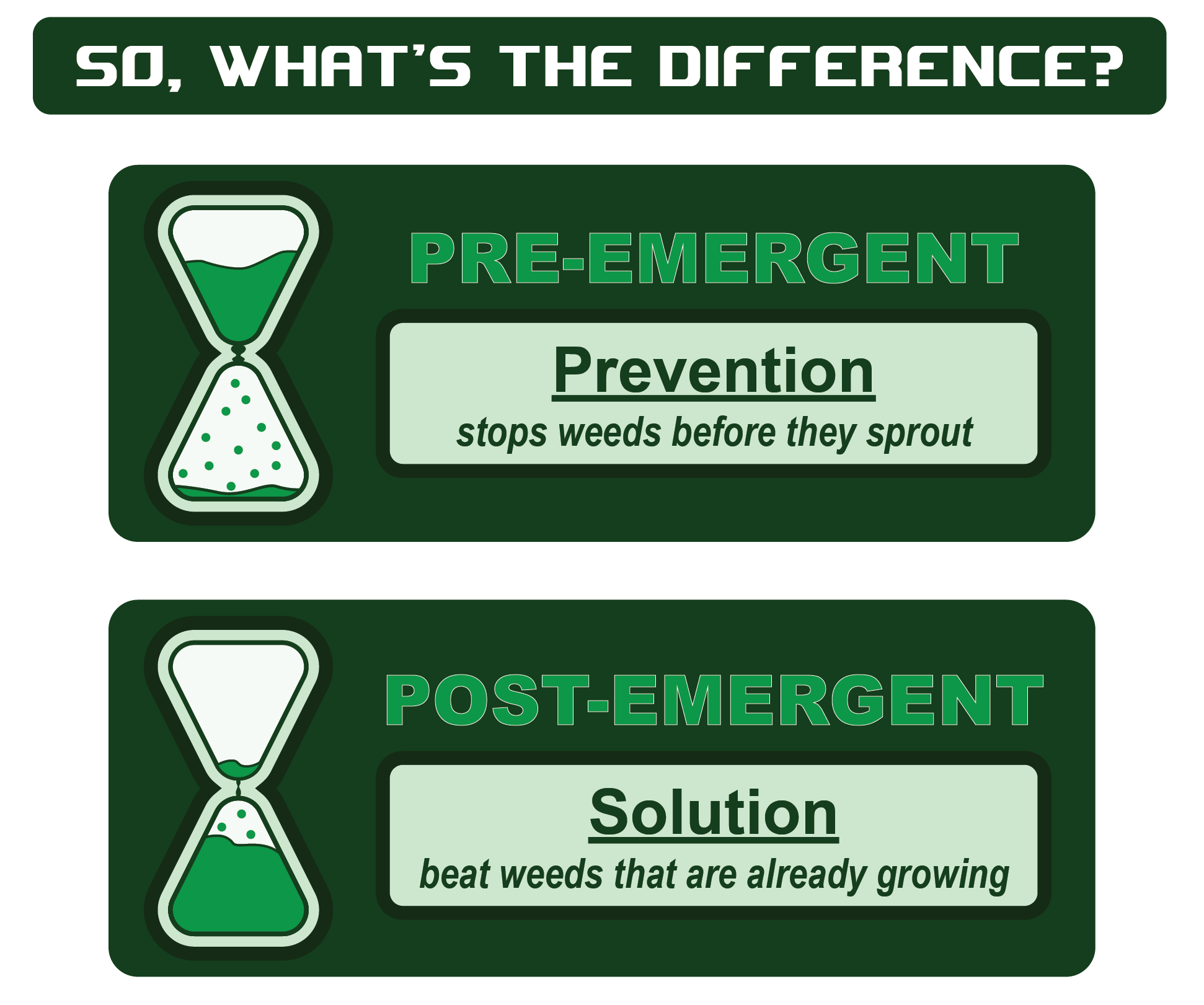 Graphic: pre-emergent stops weeds before they sprout; post-emergent treats weeds already growing